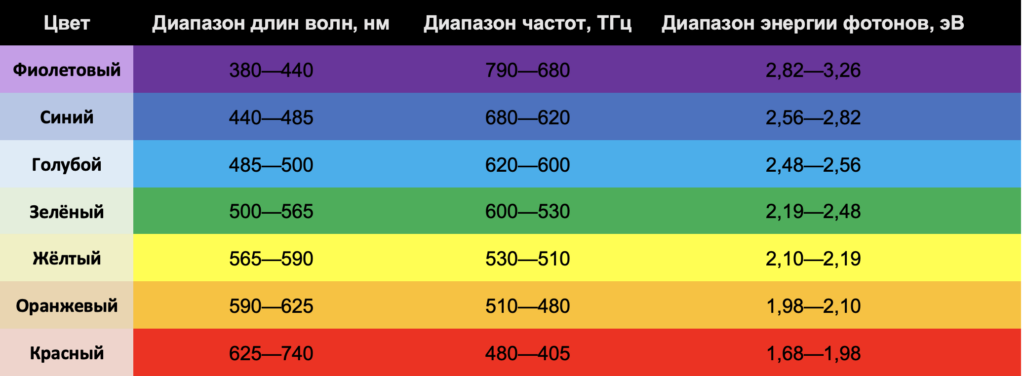 Таблица диапазонов длин волн, частот и энергии фотонов видимого спектра по цветам: фиолетовый, синий, голубой, зелёный, жёлтый, оранжевый, красный